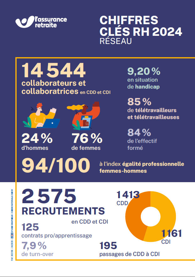 Chiffres clés RH 2024 de l'Assurance retraite 14 544 collaborateurs en CDD et CDI 24 % d'hommes et 76 % de femmes 9,2 % en situation d'handicap 85 % de télétravailleurs et télétravailleuses 84 % de l'effectif formé 94 / 100 à l'index égalité professionnelle femmes-hommes 2 575 recrutements en CDD et CDI 1 413 CDD et 1161 CDI 195 passages de CDD à CDI 125 contrats pro/apprentissage 7,9 % de turn-over